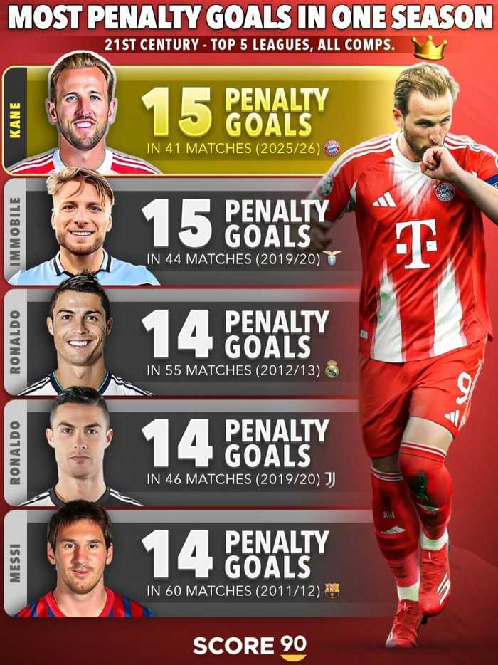 凯恩41场15粒点球追平因莫比莱，并列21世纪五大联赛单赛季点球纪录